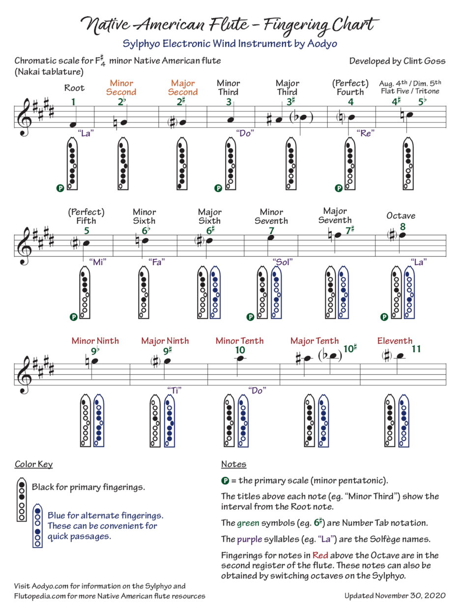 FingeringChart_Sylphyo_med.png