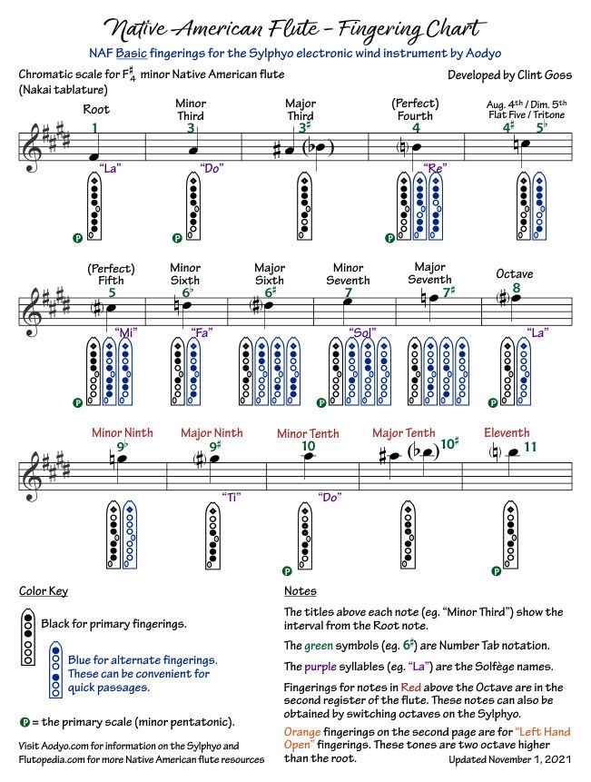 FingeringChart_SylphyoNAFBasic_en_Fs4_sm.jpg